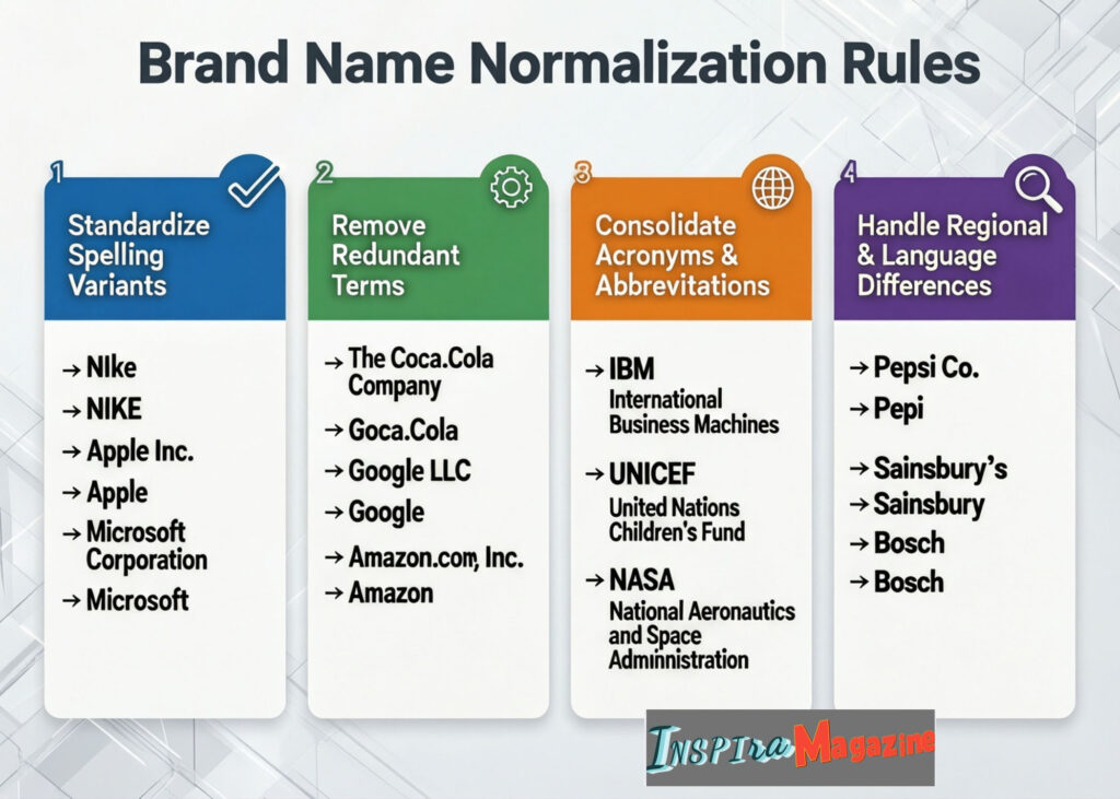 brand name normalization rules