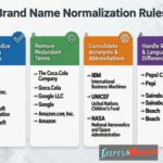 brand name normalization rules